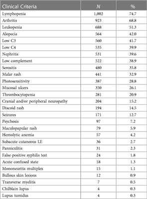 Prevalence of concomitant rheumatologic diseases and autoantibody specificities among racial and ethnic groups in SLE patients